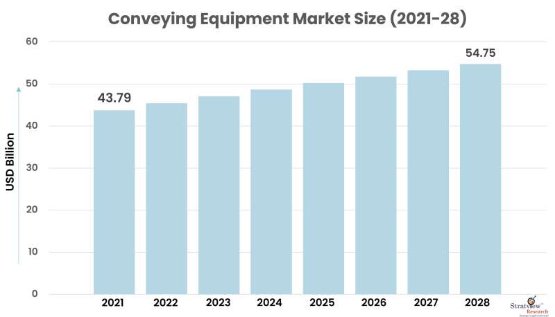 Conveying-Equipment-Market-Size
