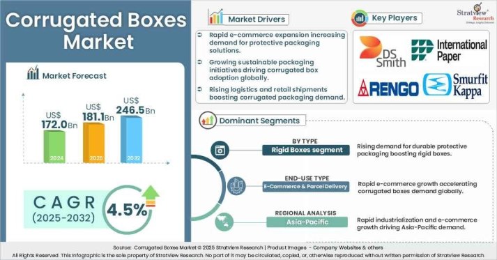 Corrugated Boxes Market | Size, Share, Trend, Industry Analysis | 2024-2032