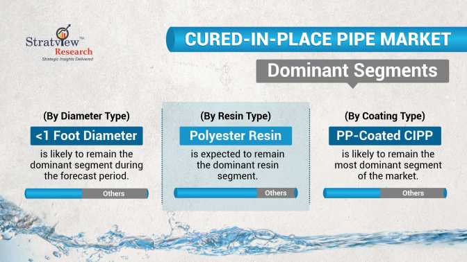 Cured-in-Place-Pipe-Market-Dominant-Segments