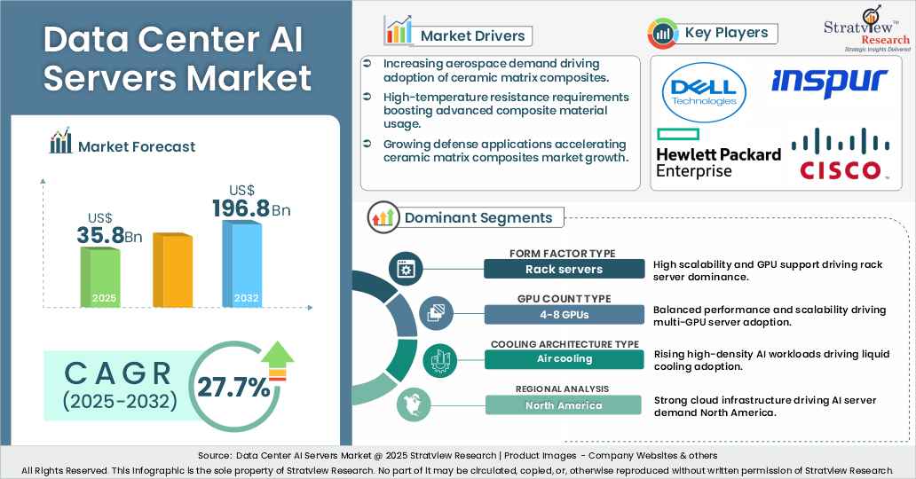Data Center AI Servers Market Size, Share & Forecast 2032
