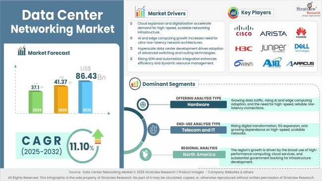 Data Center Networking Market Size, Share, & Growth Analysis