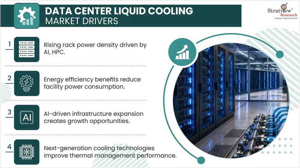 Data Center Liquid Cooling Market Drivers