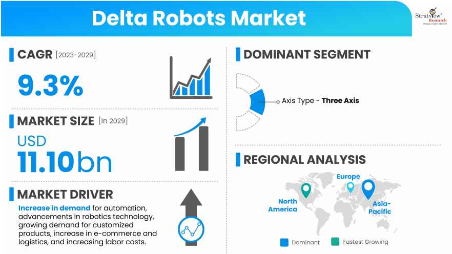Delta Robots Market Size, Share, Growth Analysis, 2029