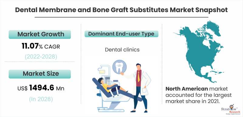 Dental-Membrane-and-Bone-Graft-Substitutes-Market-Snapshot