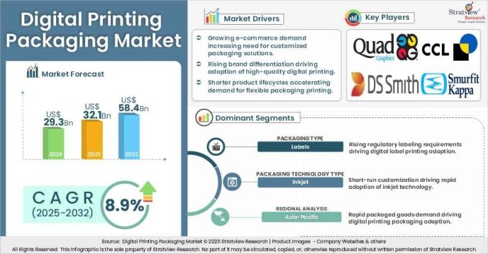 Digital Printing Packaging Market | Size, Share, Trend, Industry ...