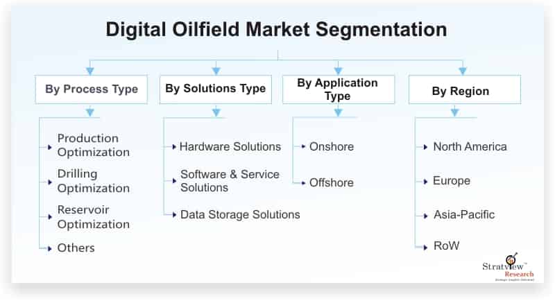 Digital-Oilfield-Market-Segmentation