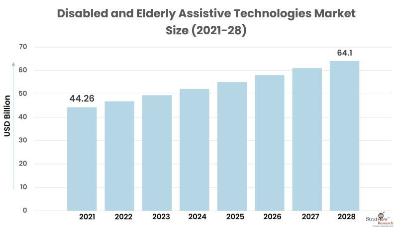 Disabled and Elderly Assistive Technologies Market Size