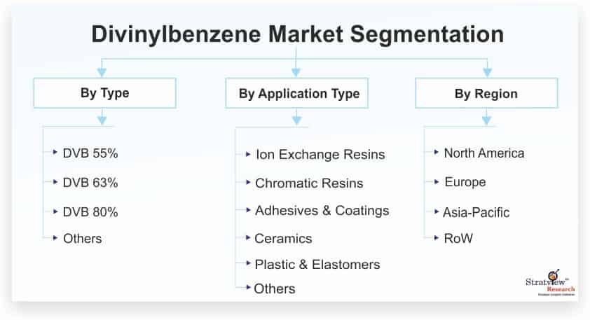 Divinylbenzene-Market-Segmentation