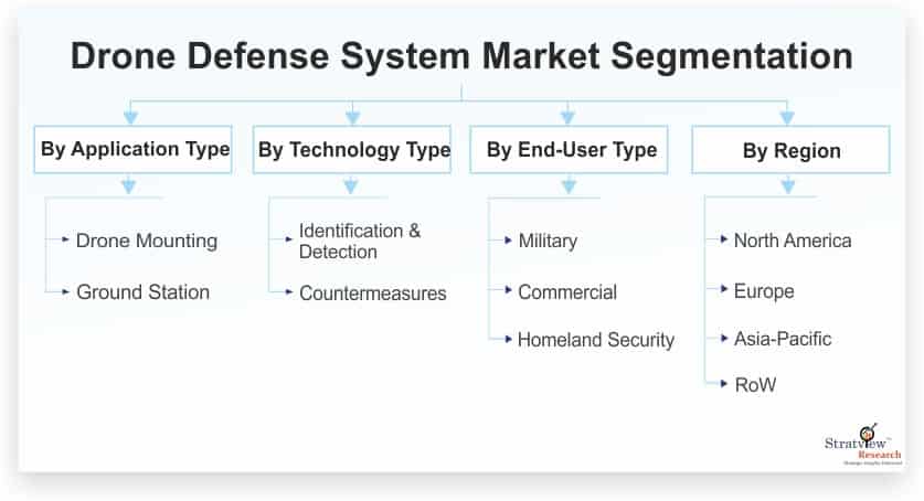 Drone-Defense-System-Market-Segmentation