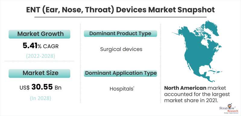 ENT (Ear, Nose, Throat) Devices Market Snapshot