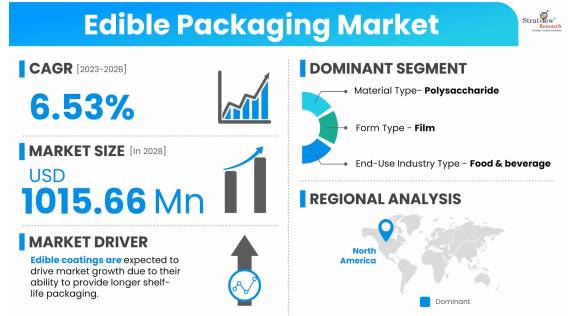 Edible Packaging Market Size, Trends & Growth to 2028