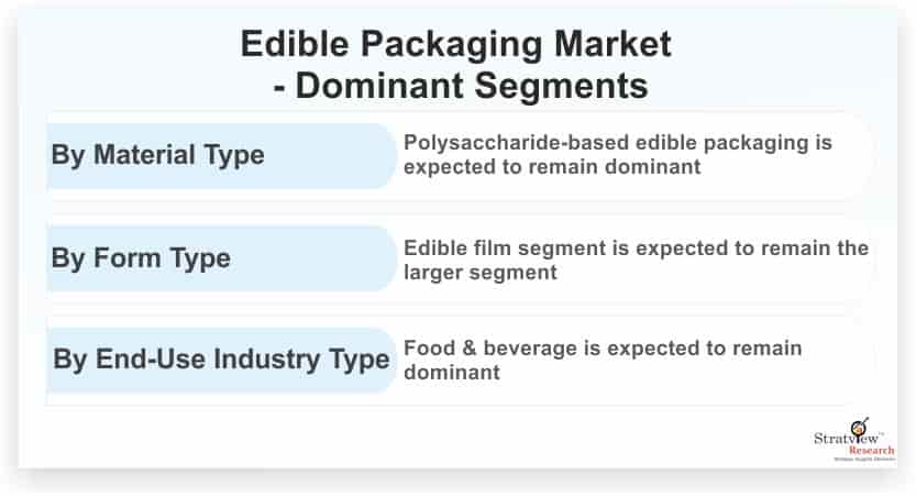 Edible-Packaging-Market-Dominant-Segments