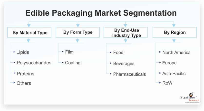 Edible-Packaging-Market-Segmentation