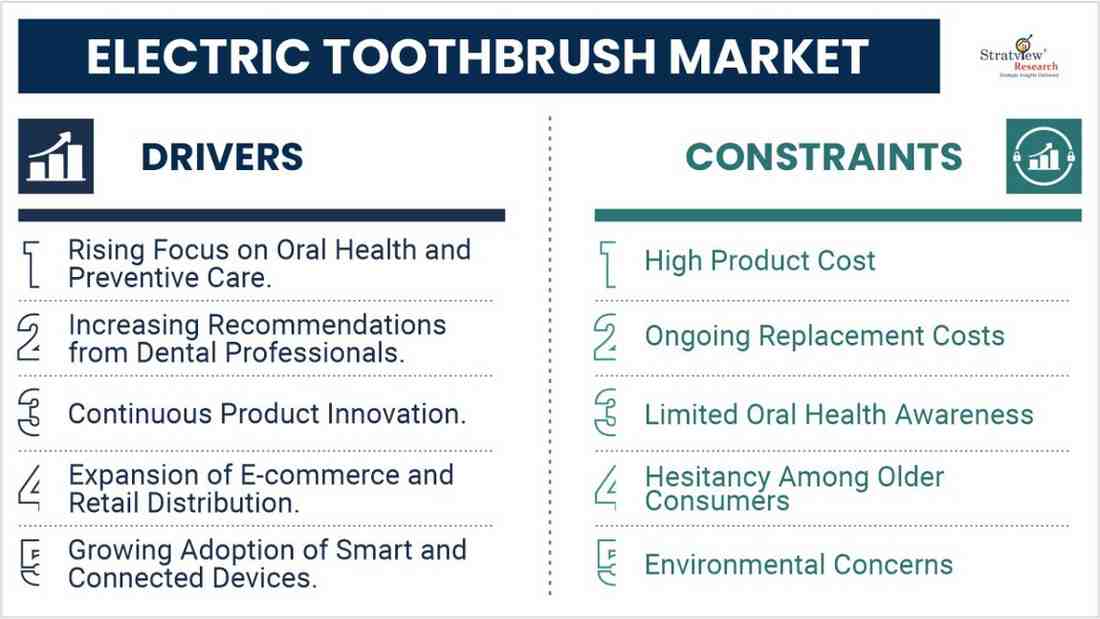 Electric Toothbrush Market