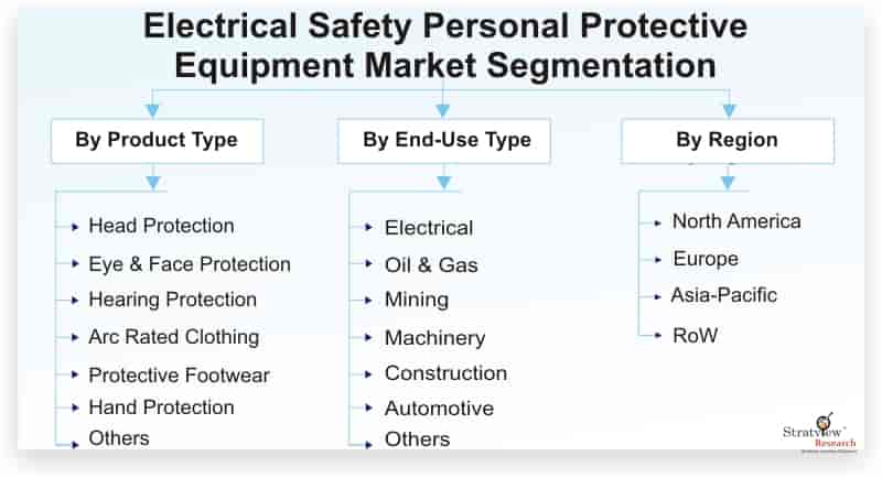Electrical-Safety-Personal-Protective-Equipment-Market-Segmentation