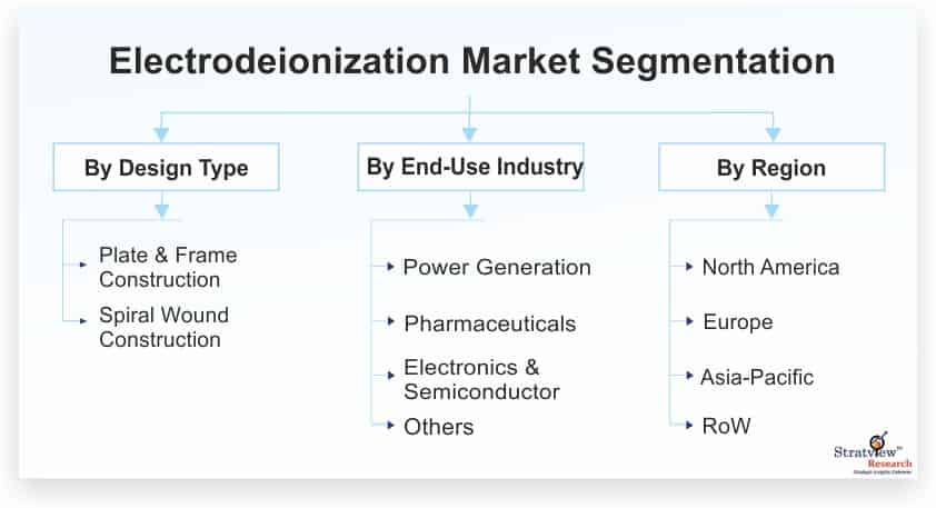 Electrodeionization-Market-Segmentation