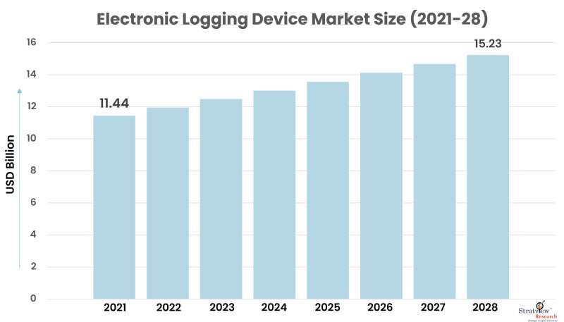 Electronic-Logging-Device-Market-Size-Chart