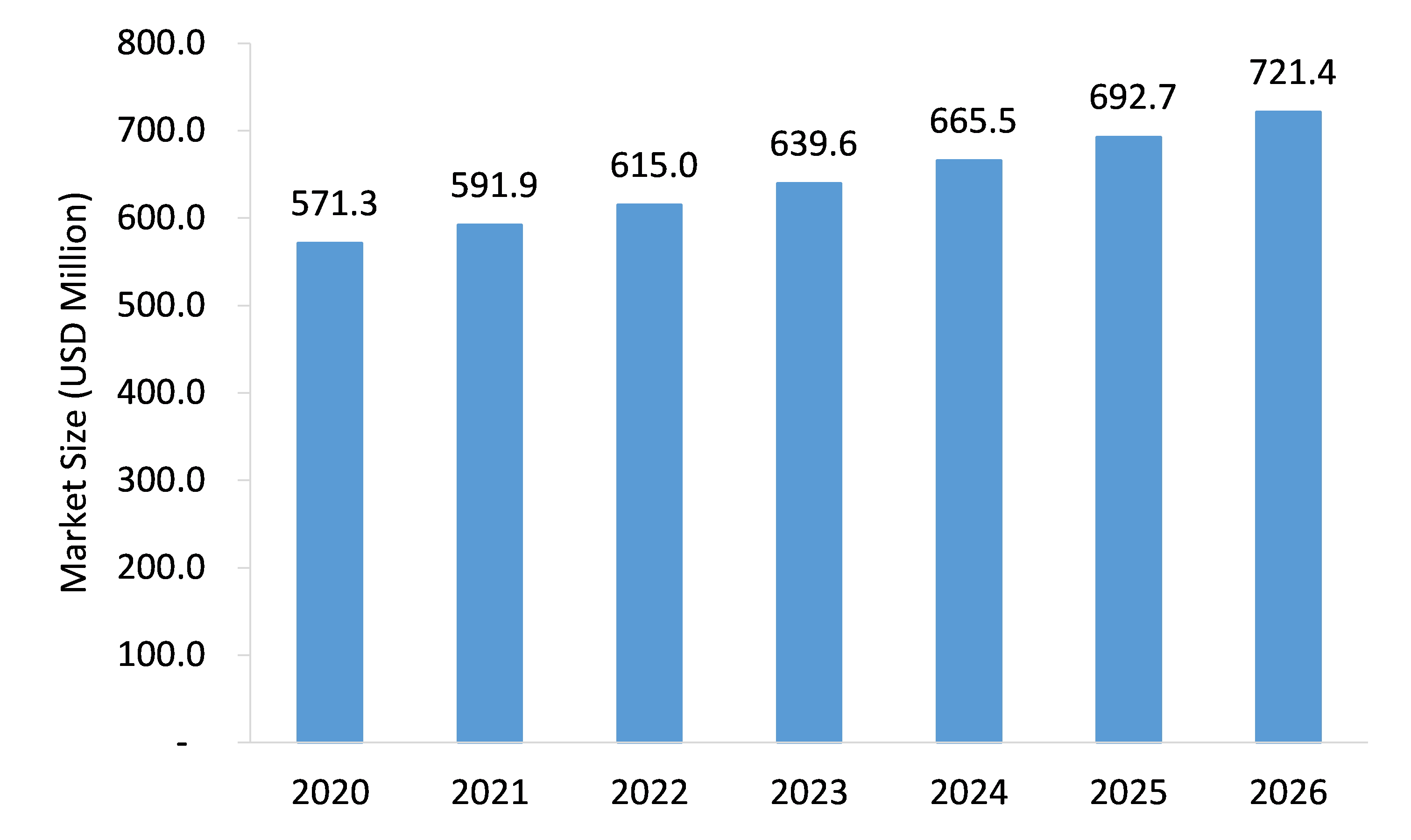Electrostatic Discharge (ESD) Packaging Market Market Size, Share