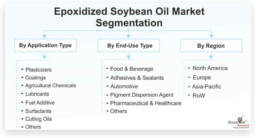 Epoxidized-Soybean-Oil-Market-Segmentation