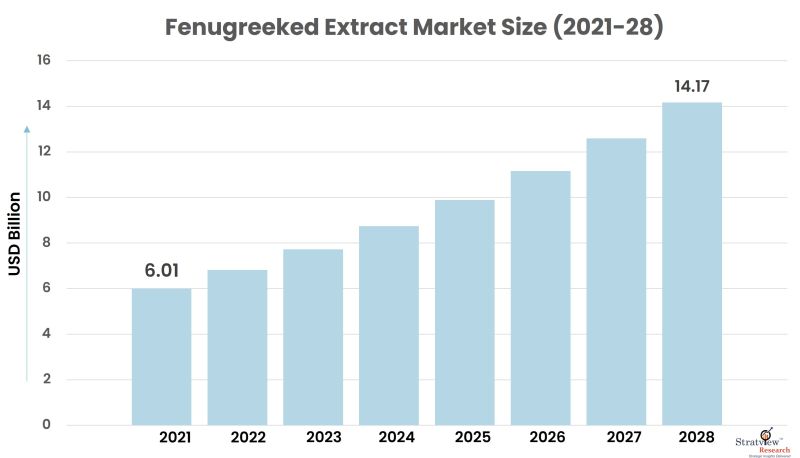 Fenugreeked Extract Market Size