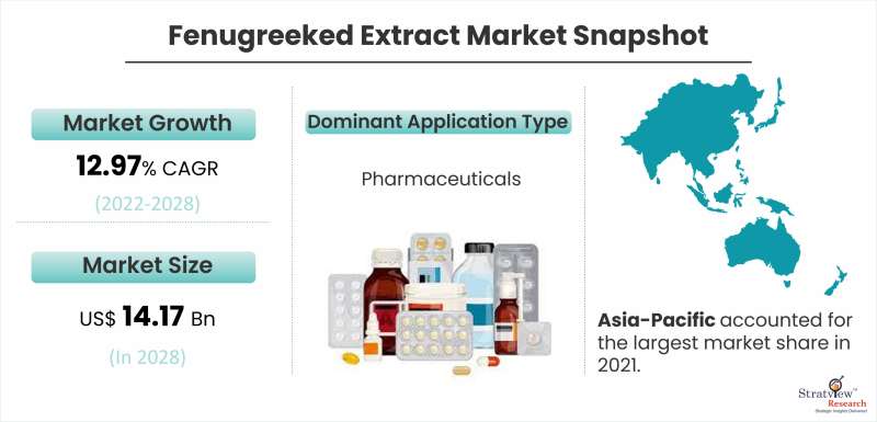 Fenugreeked Extract Market Snapshot