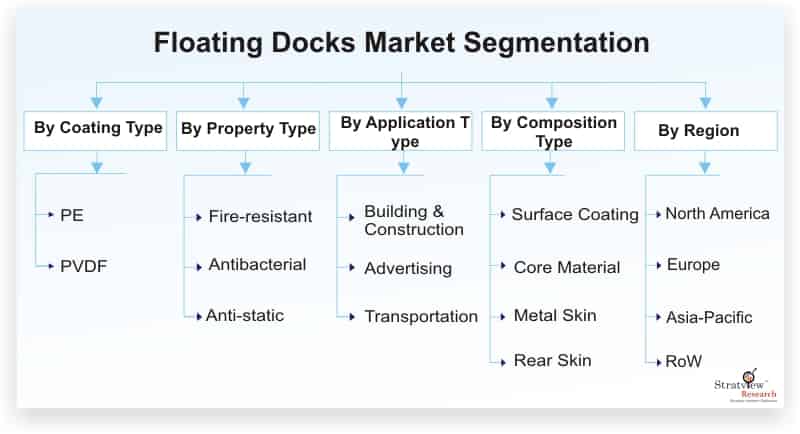 Floating-Docks-Market-Segmentation