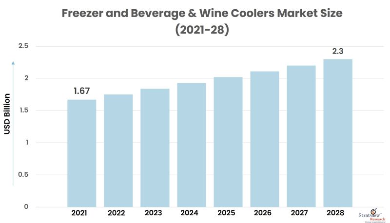 Freezer and Beverage & Wine Coolers Market Size