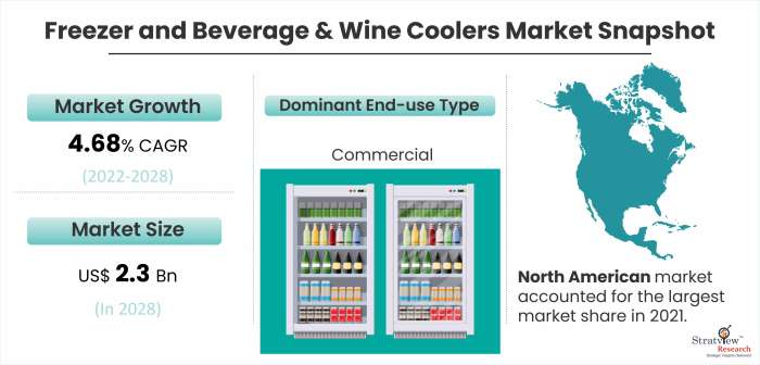 Freezer and Beverage & Wine Coolers Market Snapshot