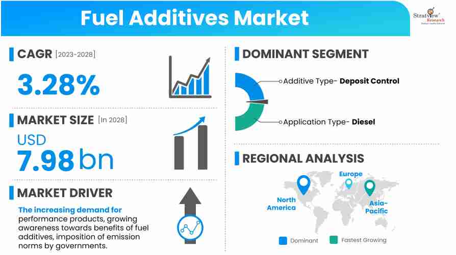 Fuel Additives Market Size, Share, & Growth Analysis