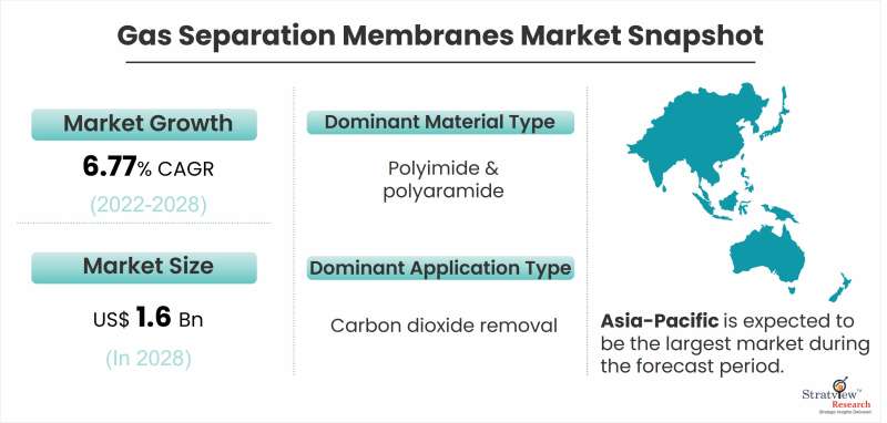 Gas-Separation-Membranes-Market-Snapshot