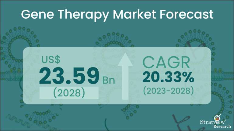 Gene Therapy Market Size, Share, & Growth Analysis