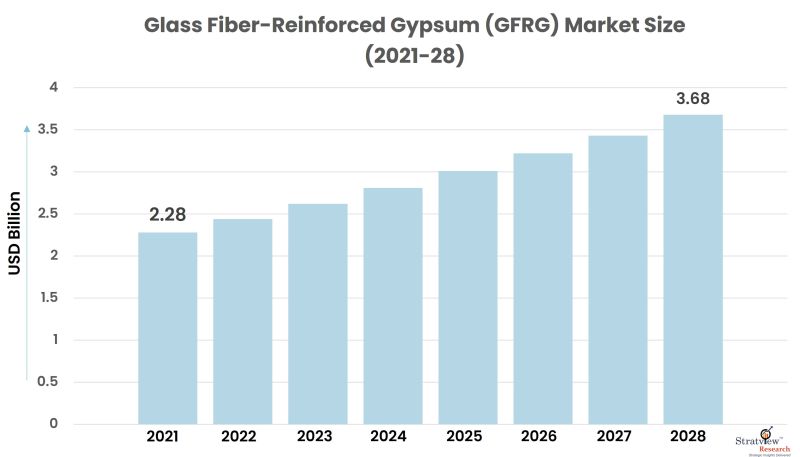 Glass-Fiber-Reinforced-Gypsum-Market-Size