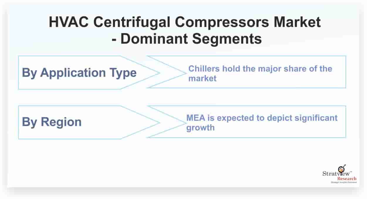 HVAC-Centrifugal-Compressors-Market-Dominant-Segments