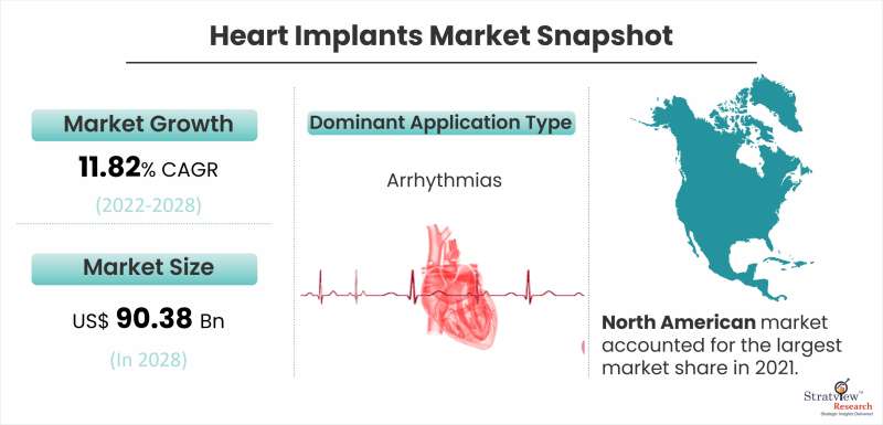 Heart Implants Market Snapshot