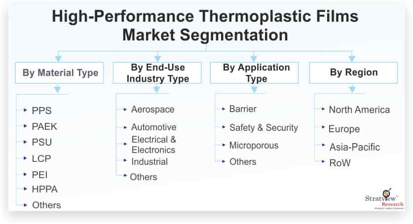 High-Performance-Thermoplastic-Films-Market-Segmentation