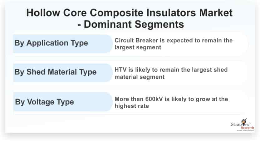 Hollow-Core-Composite-Insulators-Market-Dominant-Segments