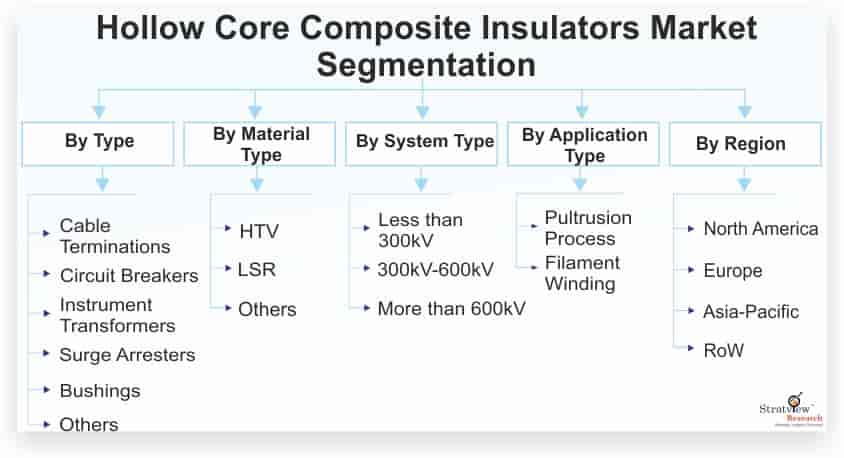 Hollow-Core-Composite-Insulators-Market-Segmentation