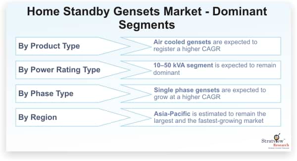 Home-Standby-Gensets-Market-Dominant-Segments