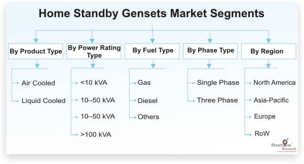 Home-Standby-Gensets-Market-Segmentation