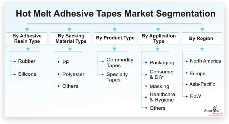Hot-Melt-Adhesive-Tapes-Market-Segmentation
