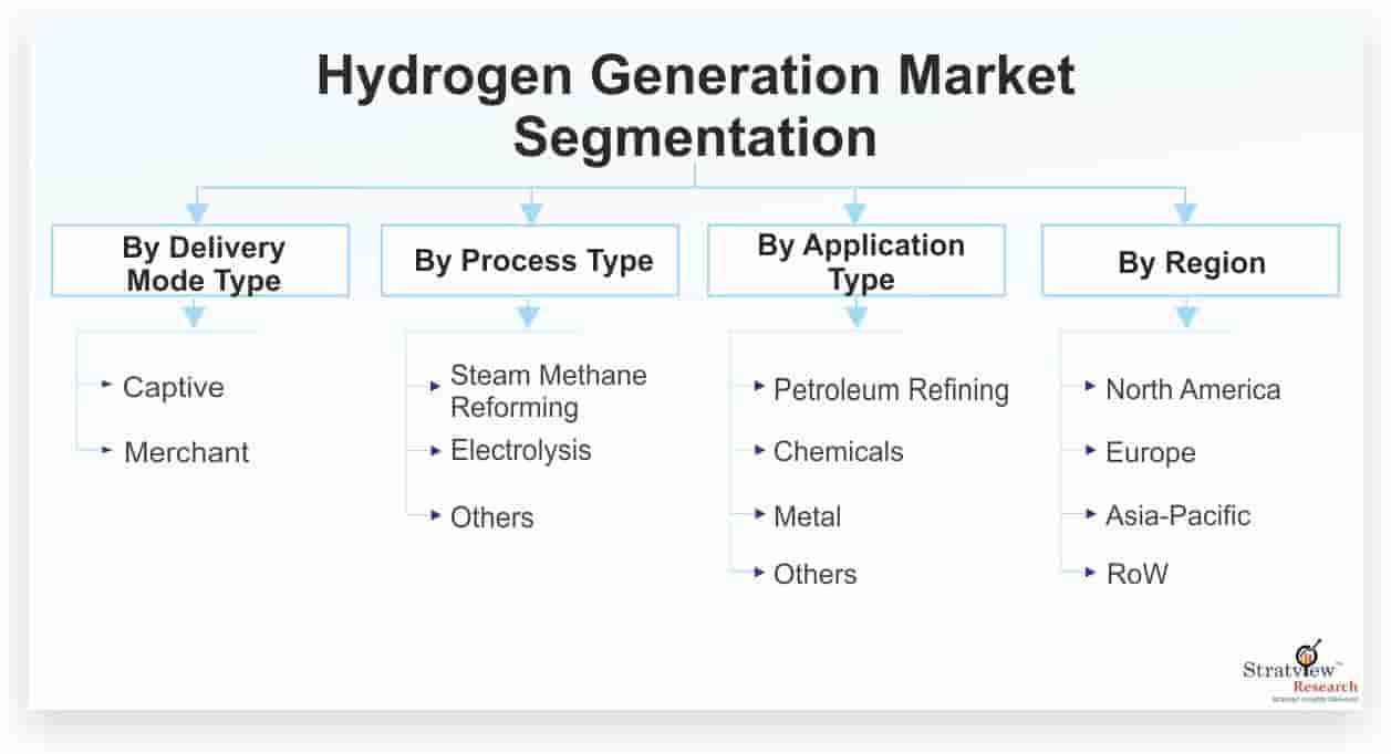 Hydrogen-Generation-Market-Segmentation
