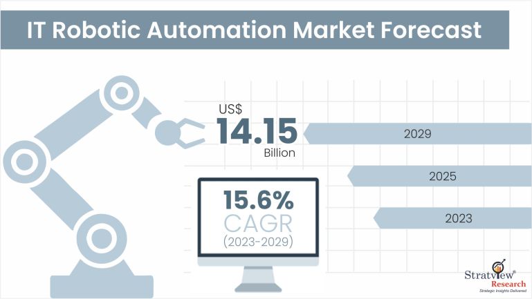 IT Robotic Automation Market Size, Trends, Growth, Insights, 2029