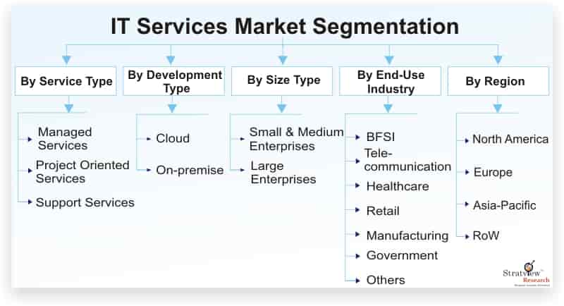 IT-Services-Market-Segmentation