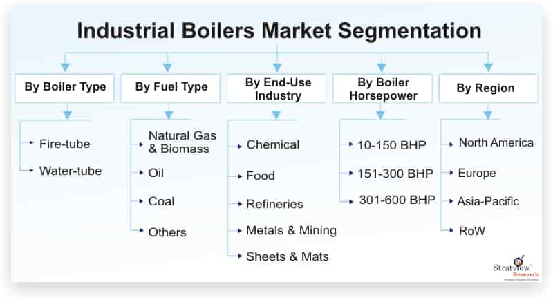 Industrial-Boilers-Market-Segmentation