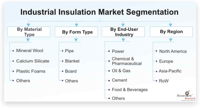 Industrial-Insulation-Market-Segmentation