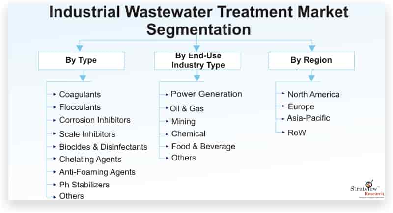 Industrial-Wastewater-Treatment-Market-Segments