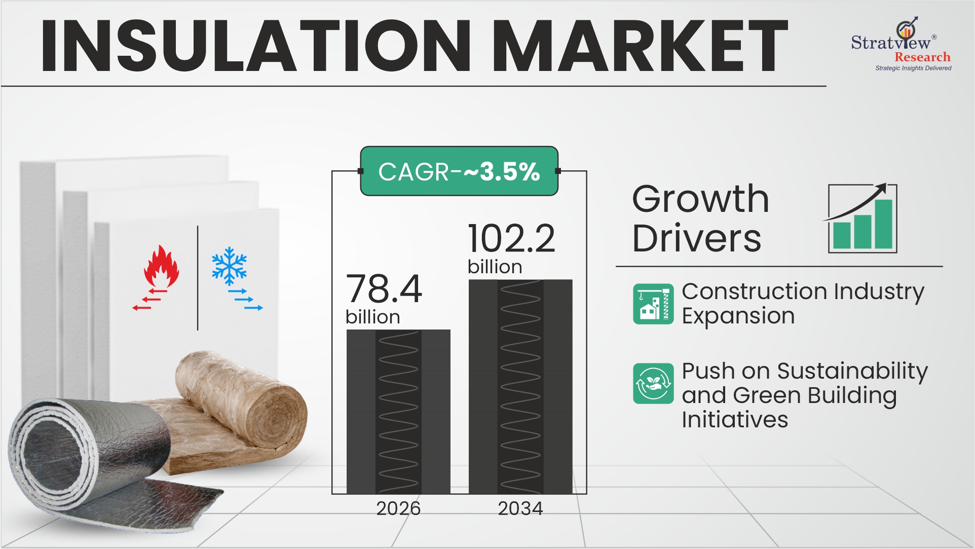 Insulation Trade Insulation Market | Size, Share, Trend, Industry Analysis | 2026-2034