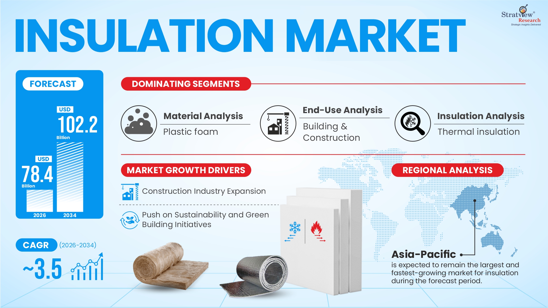 Insulation Trade Insulation Market | Size, Share, Trend, Industry Analysis | 2026-2034