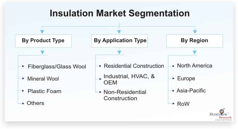 Insulation-Market-Segmentation