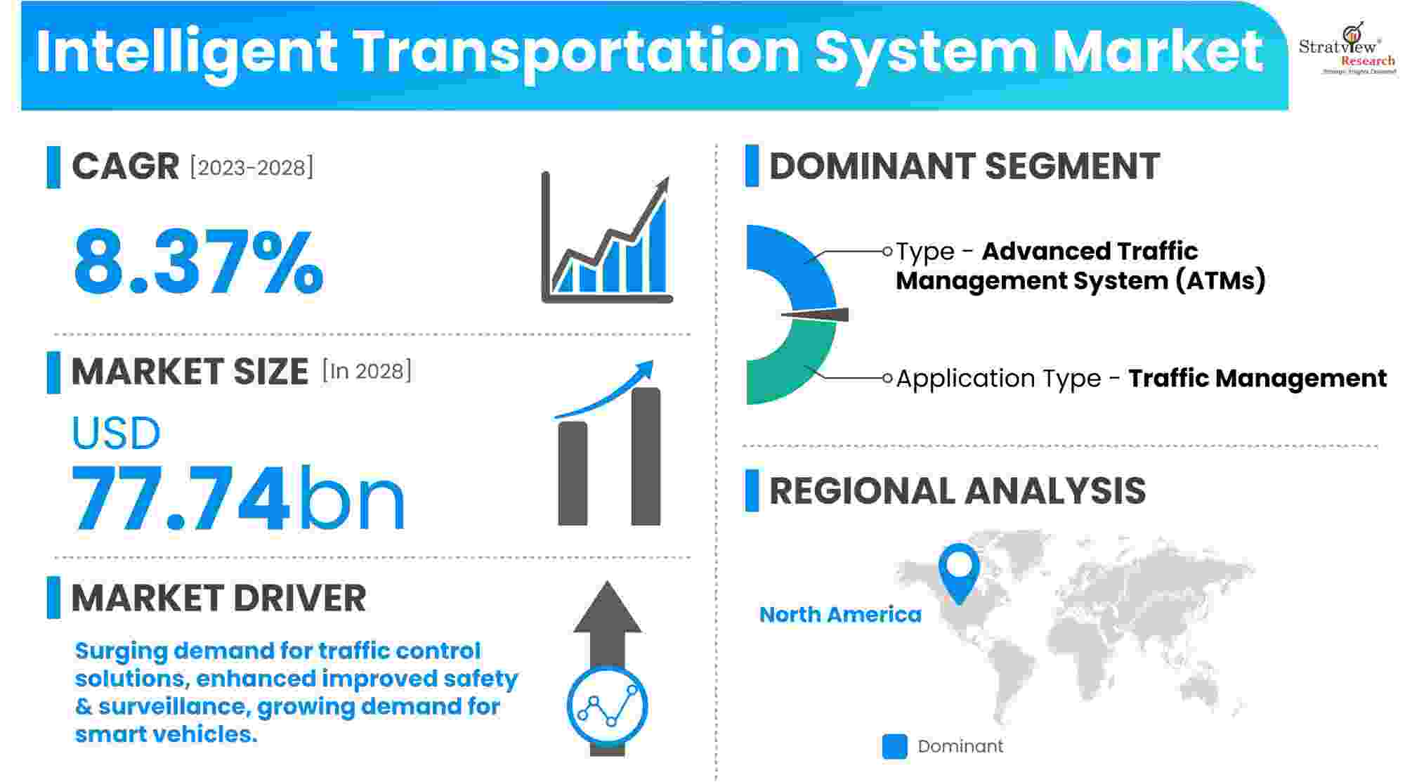 Intelligent Transportation System Market Size, Share, & Growth Analysis